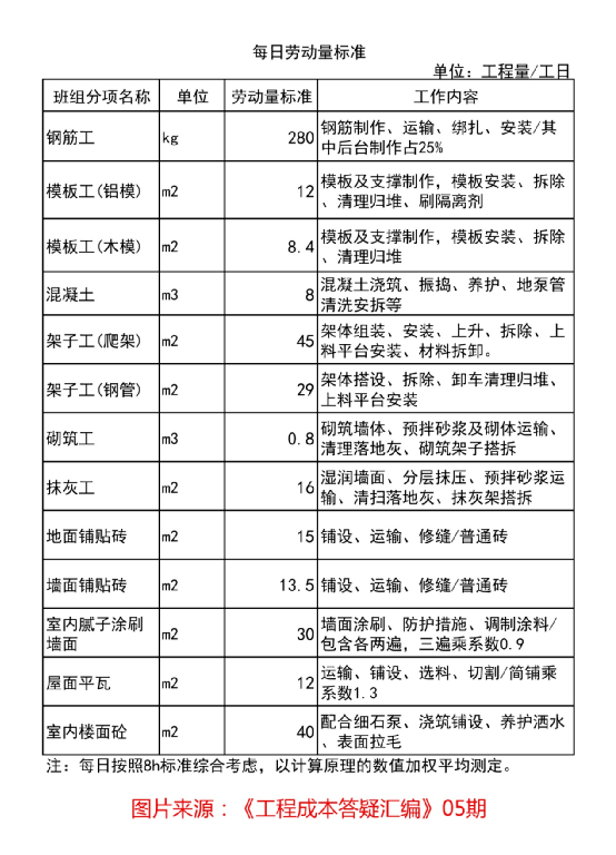 木工班组分包签证,零工500元一天价格高吗?