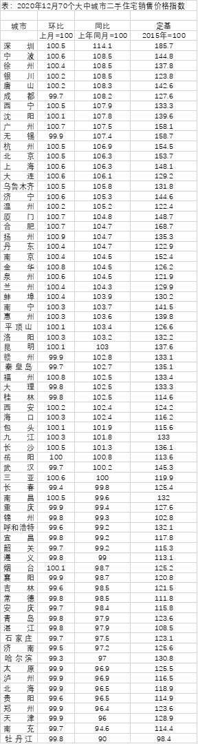 2020年8月70城市房价排名_难怪出台“沈八条”2020沈阳房价涨幅位列全国第