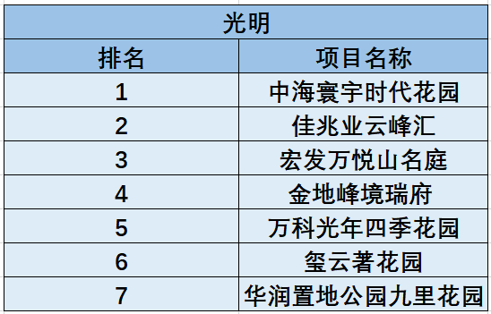 2021年深圳市各区gdp(2)