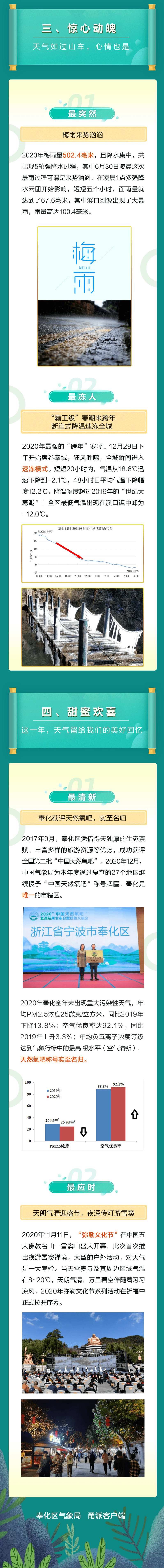 2020年奉化年度“最天气”榜单出炉啦！