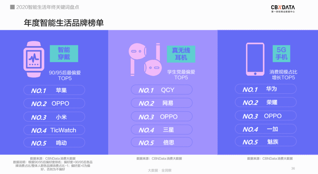 养生|进击的智能发烧友：赛博养生、降噪自由、懒系宅家……｜CBNData报告