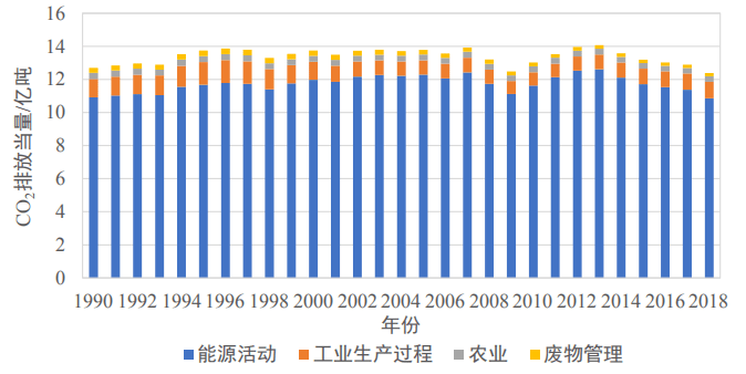 碳排放量 人均_各行业碳排放量数据图