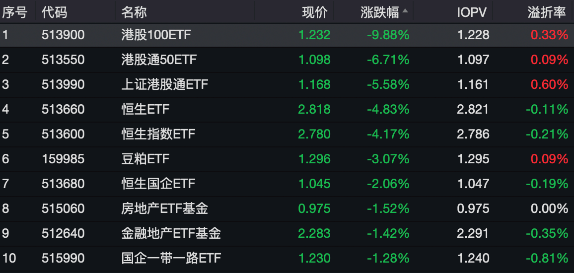 港股100etf开了趟过山车 昨涨停今跌停 套利资金所为 场内交易