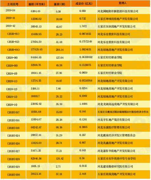 搜狐焦点石家庄2020年市场年报