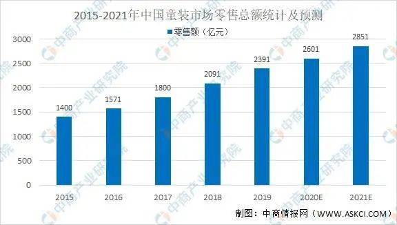 儿童人口_2020年中国童装行业市场现状及发展前景分析 预计2024年市场规模有望