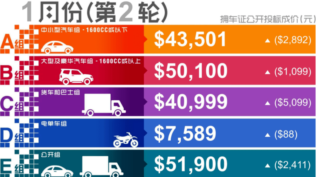 新加坡生活全球最贵铁皮新加坡拥车证又双叒涨价