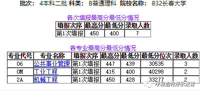 2020年录取分数线省_二本|山东农业大学2020在全国各省市分专业录取分数