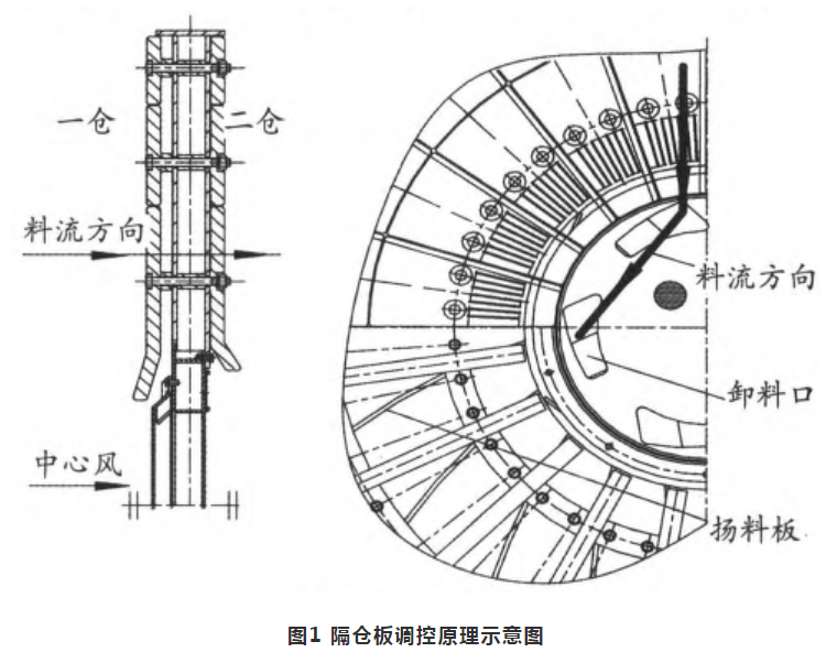 利用隔仓板和活化衬板调控水泥磨内料流的方法研究