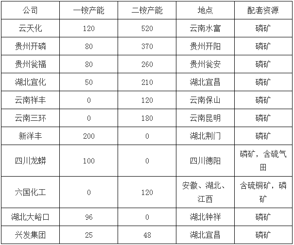 我國尿素複合肥磷肥企業產能排名