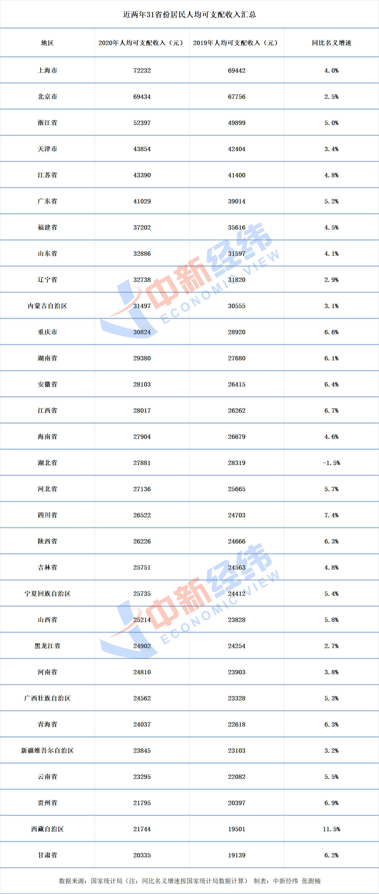 2020gdp人均收入_2020中国人均gdp地图(2)