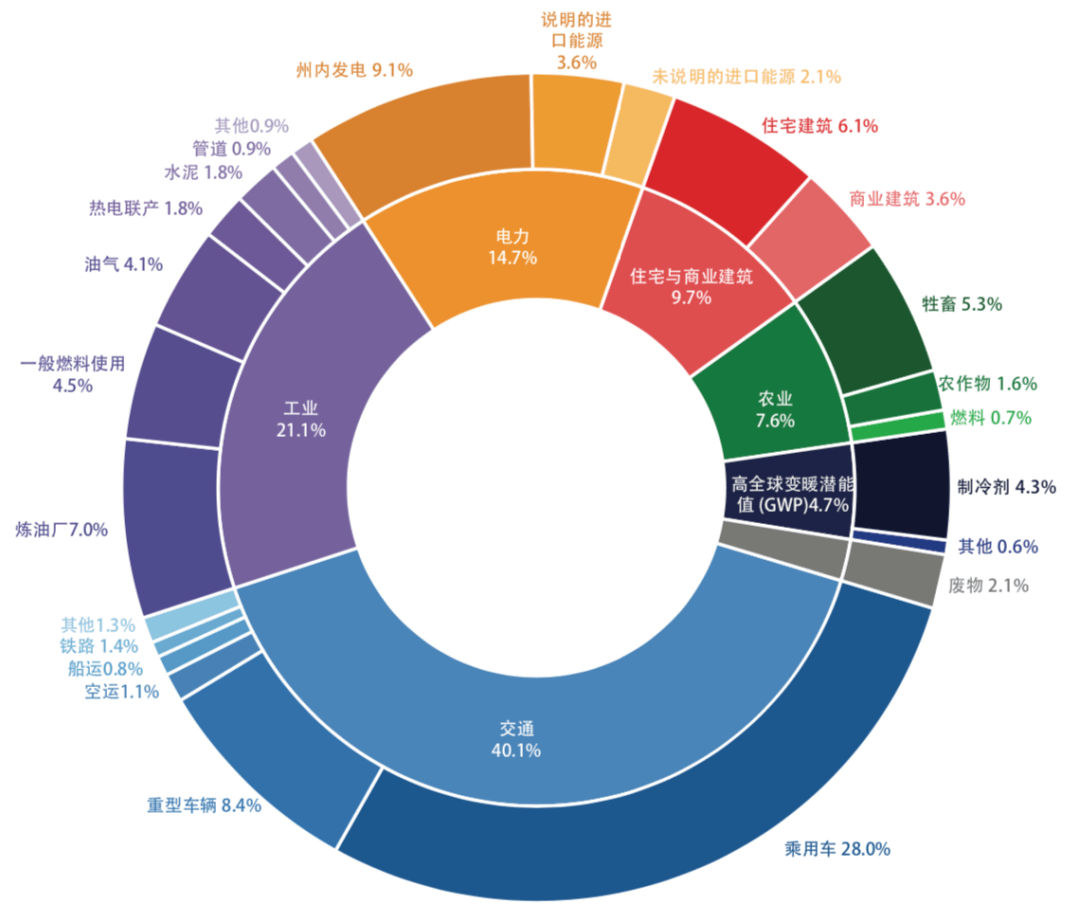 国际经验 | 加州空气污染物与温室气体的协同治理