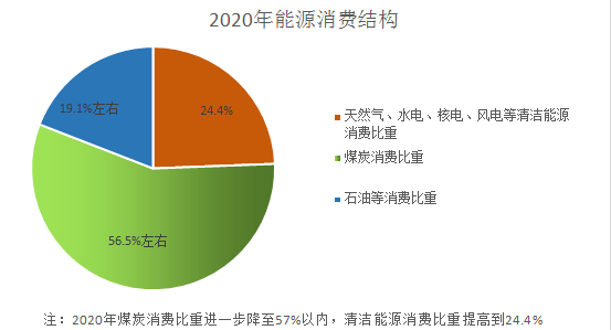 能源经济新亮点丨我国能源消费结构继续优化!