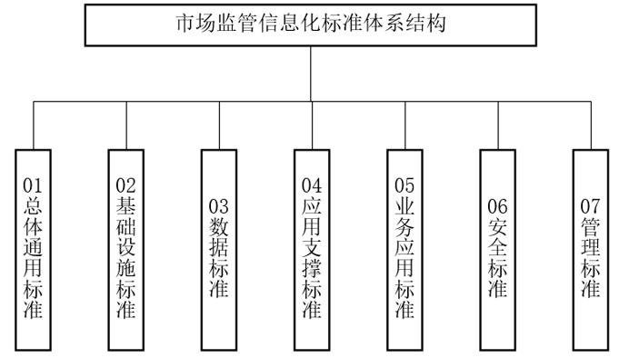 《市场监管信息化标准化管理办法》《市场监管信息化标准体系》