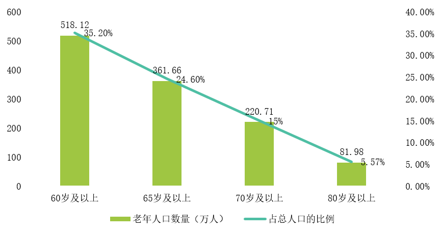 上海老年人口_上海市老年人口突破500万 人口老龄化加深养老服务需求剧增 图(3)