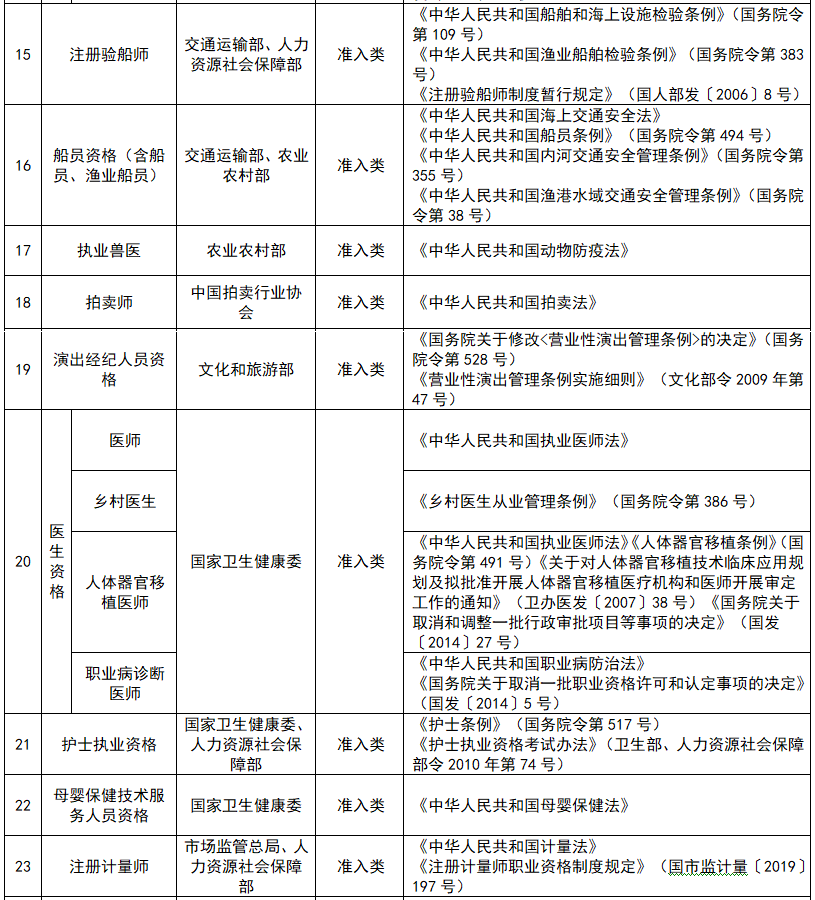 其中准入类31项,水平评价类27项)国家职业资格目录专业技术人员职业