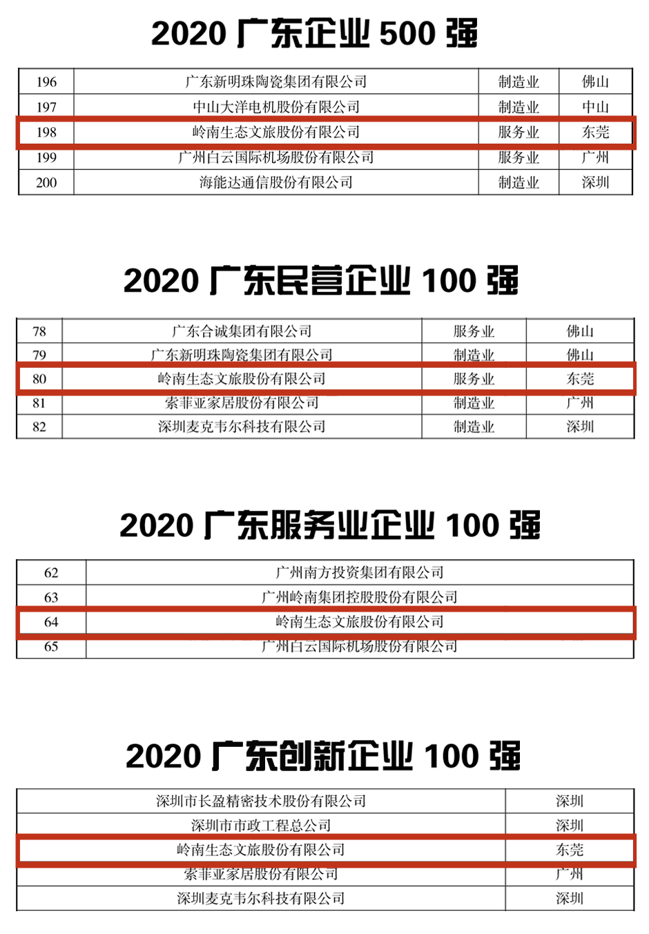 喜讯岭南股份七年蝉联广东企业500强再度上榜广东民企百强