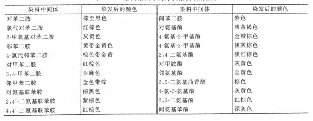 染发在碱性条件下进行,这时头发角蛋白变得膨胀,小分子染料中间体(对