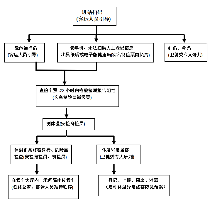 黑河站旅客进站乘车流程图▼黑河站疫情期间旅客乘车流程及卡控措施