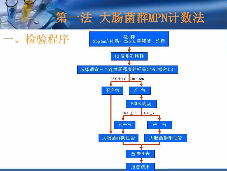 微生物检验总则菌落总数大肠菌群及微生物限量详解