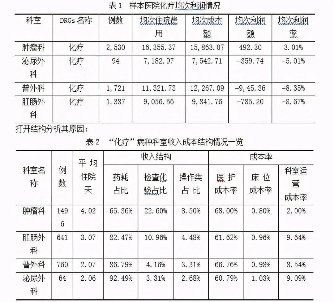医院管理之drg病种组成本怎么算