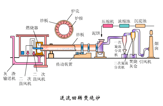 逆流回转焚烧炉多晶硅尾气干法分离回收工艺流程图沉降,冷却工艺处理