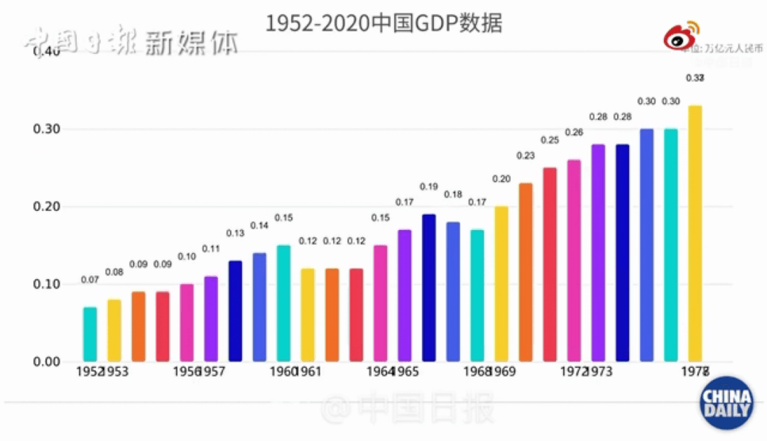 1986年,国内生产总值首破1万亿