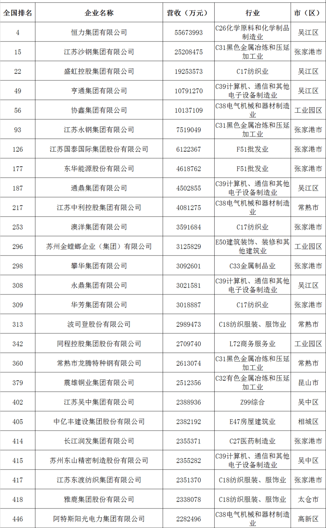 苏州gdp破万了_江苏又一城GDP破万!潜力“直追”苏、锡、常,“存在感”却很低