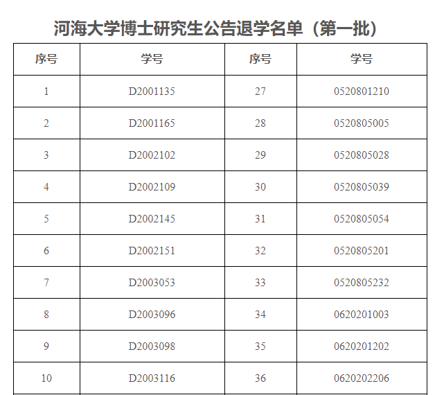 125名博士,退学处理!