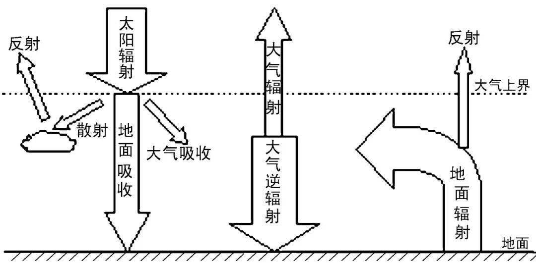 地理课大气逆辐射