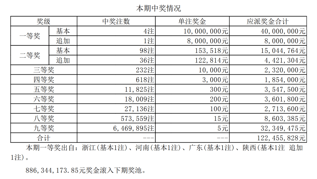 大乐透第21010期开出4注一等奖