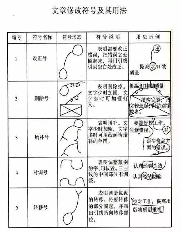 这些公文校对常识你知道吗附文章修改符号及用法