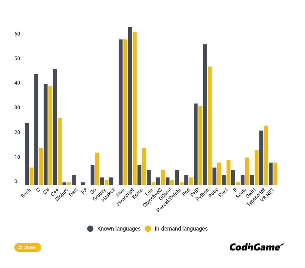 Codingame 发布开发人员市场报告 Javascript Java Python 最吃香 公司