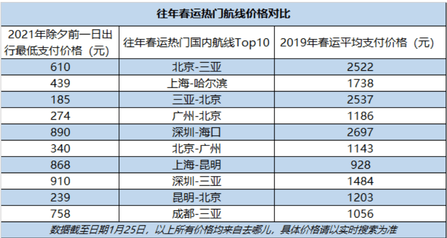 就地过年催热本地游，沪、广高端度假酒店价格飙升