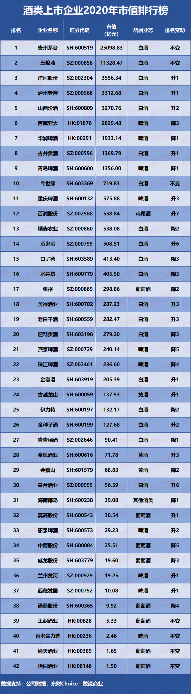 酒企排行_酒类上市企业2020年市值排行榜