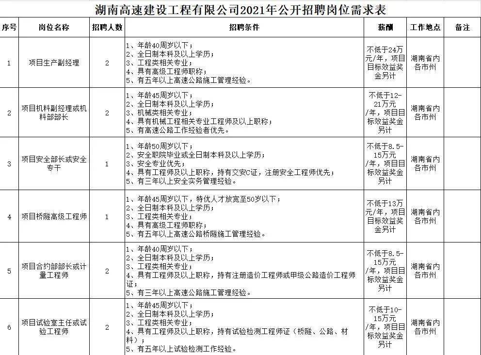 正在招聘!湖南省高速公路集团招聘25人!
