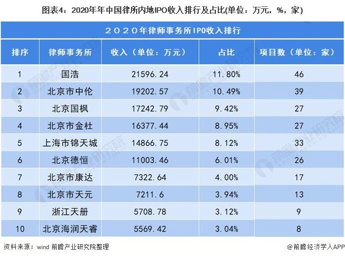 2020年中國律師事務所市場發展現狀及競爭格局分析 證券類律師代理為