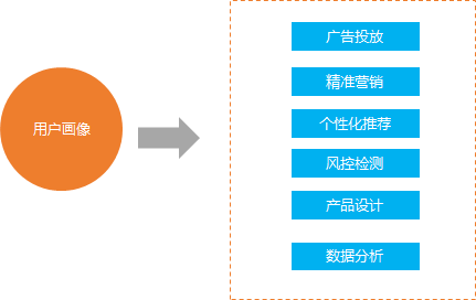 数据分析思维和方法—用户画像分析