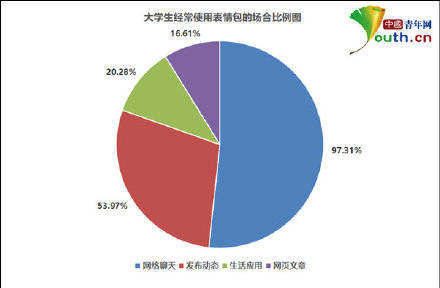 表情包使用调查数据图片