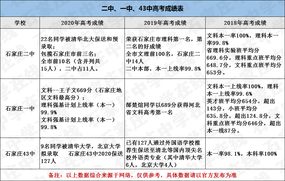 1中 2中 43中 石家庄第一梯队学校pk 哪个才是你心中的目标学校 成绩