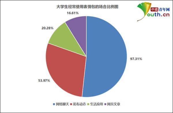 网络|大学生最喜欢跟谁聊天时用表情包？调查结果来了……