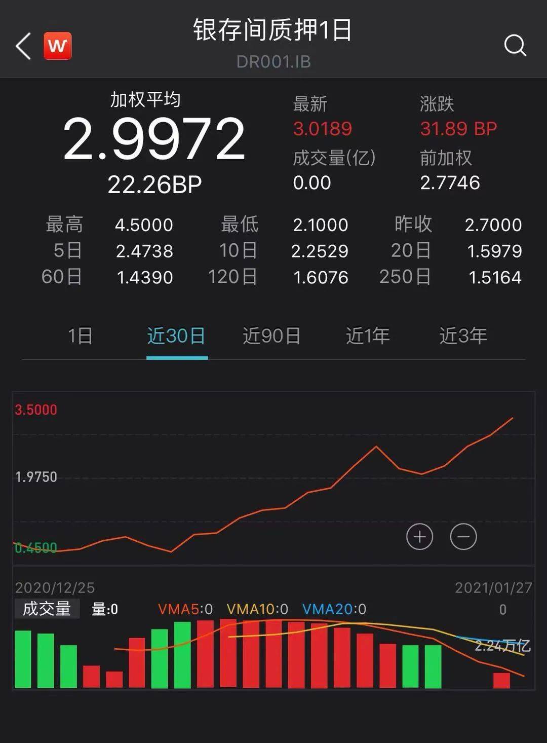 突然“钱紧”！隔夜一度升破3%，央行再度净回笼千亿流动性，究竟何因？利率“倒挂”惹关注，暗示什么？_搜狐网