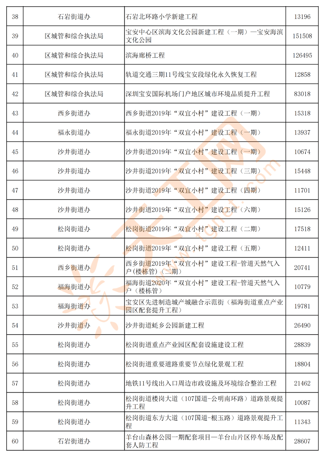 2021深圳宝安gdp有多少_龙岗区一季度GDP增长极低(3)