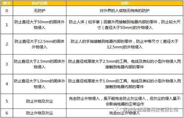 你了解对讲机的防水防尘等级吗