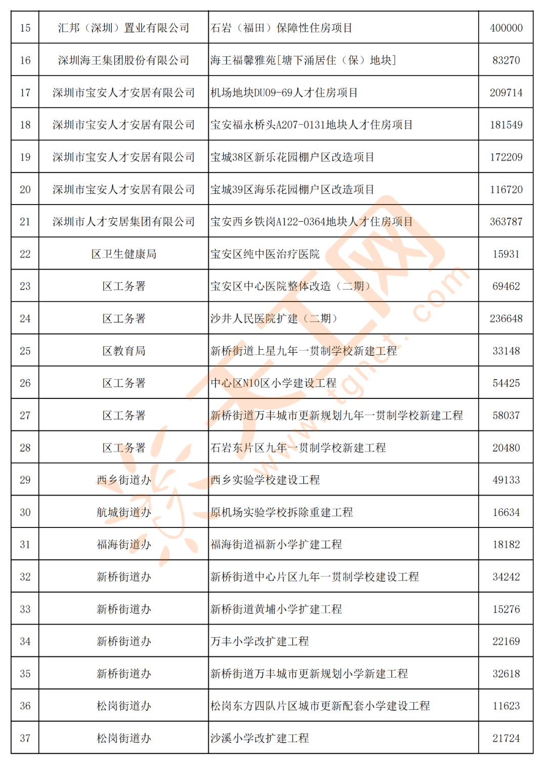 2021深圳宝安gdp有多少_龙岗区一季度GDP增长极低(3)