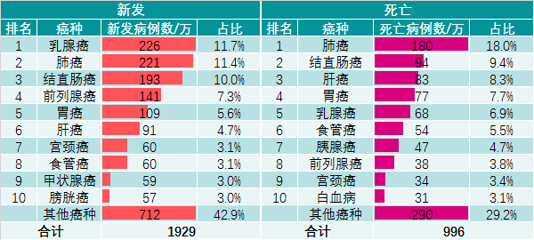 報告顯示,從 發病率來看,最常見的五種腫瘤排序是乳腺癌,肺癌,結直