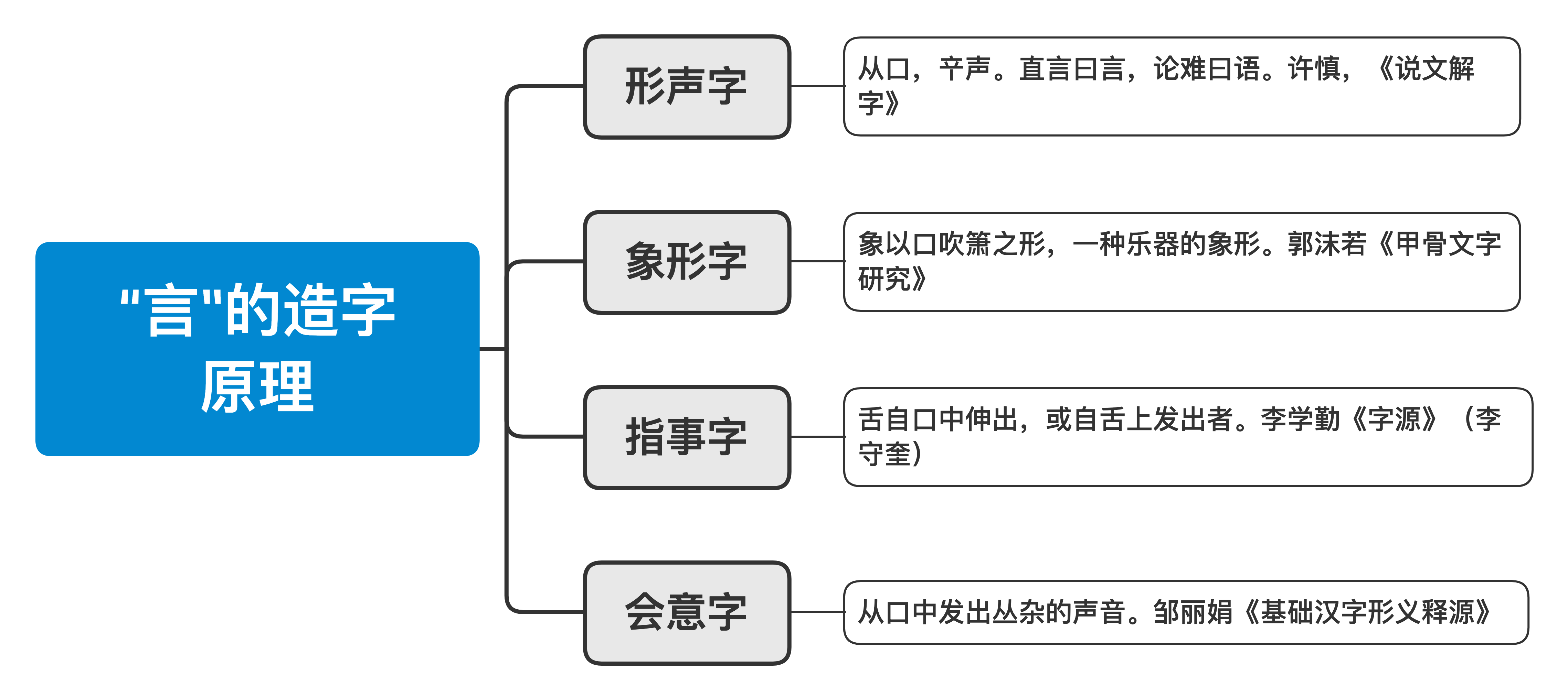 说文解字 第380课 细说 言 字 言 和 语 的区别 言字