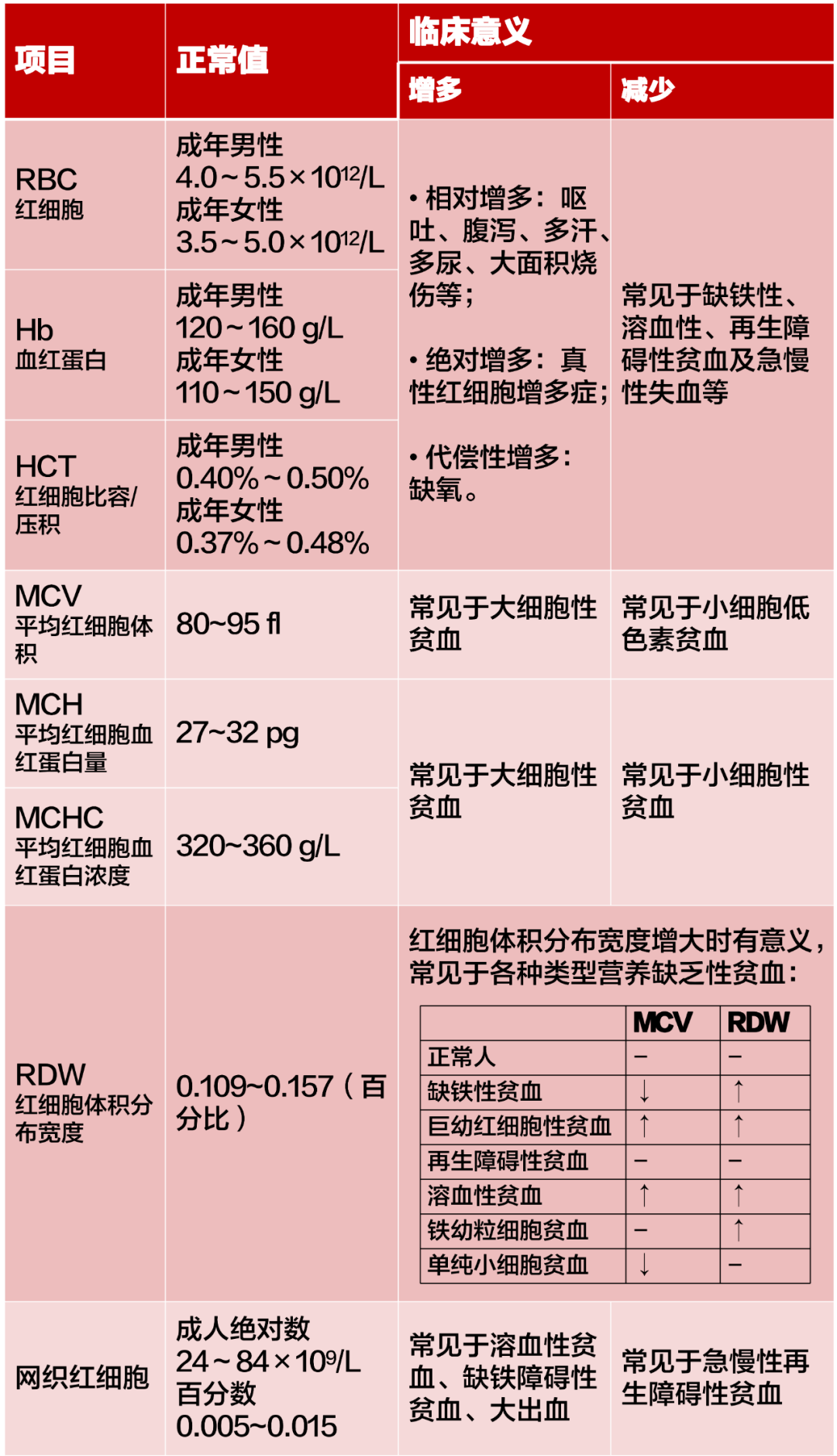 红细胞血常规是临床中最常用的检验项目之一,其结果可以反映出人体的