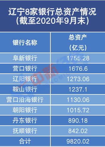 辽宁拟成立一家省级城商行 12家合并银行都有谁