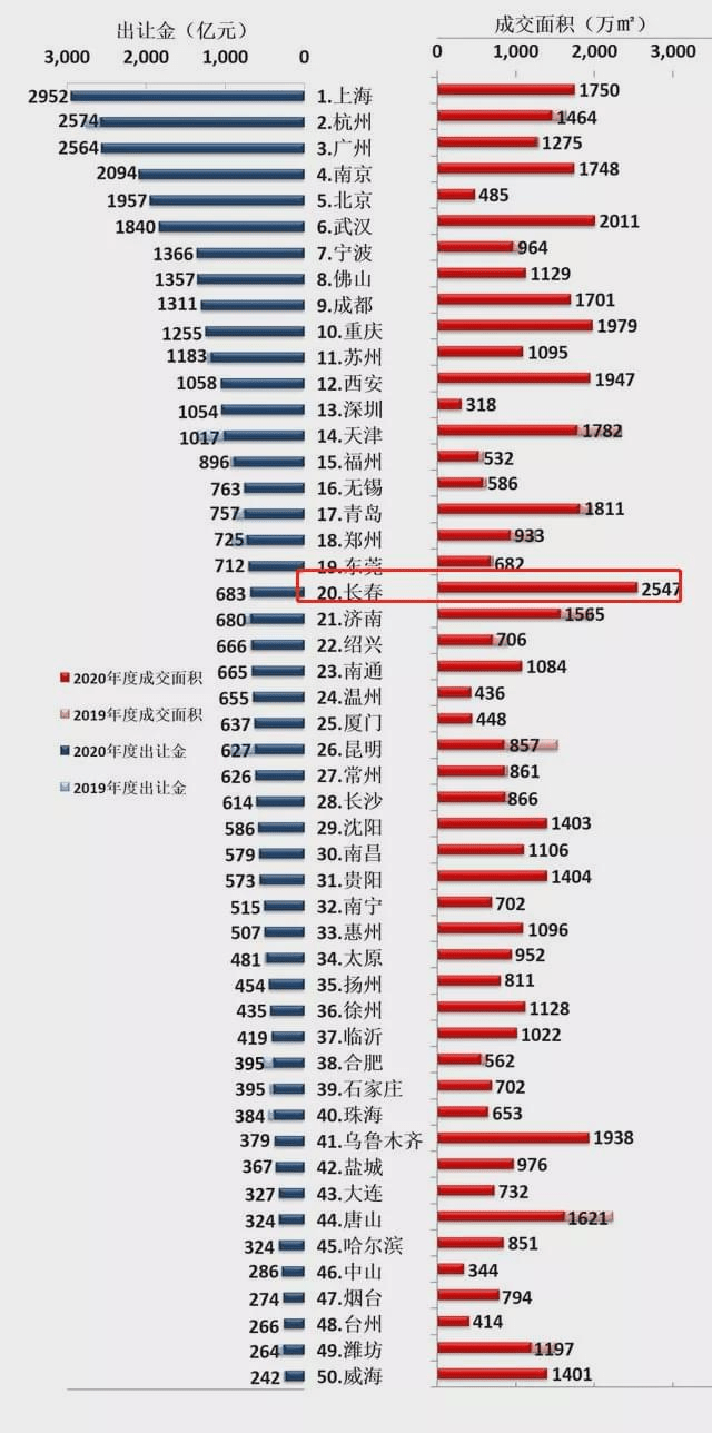 长春2020gdp全年6638_2020年长春火车站图片(3)