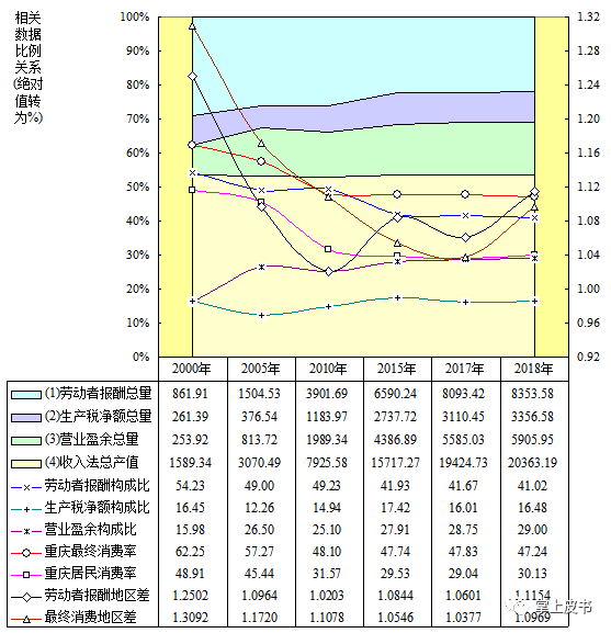 重庆2020GDP报告_中国gdp2020年